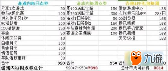 qq飛車手游怎么攢點券 零元黨每月免費領一萬+點券教程