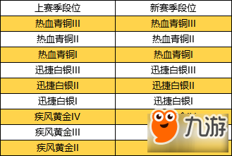 《QQ飛車》手游S3賽段位繼承規(guī)則怎么樣 段位繼承表一覽