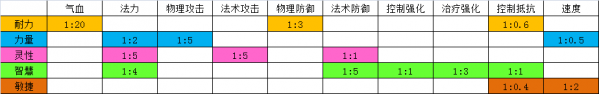 軒轅劍龍舞云山屬性轉(zhuǎn)換比例是多少 軒轅劍龍舞云山基礎(chǔ)屬性轉(zhuǎn)換比例解讀