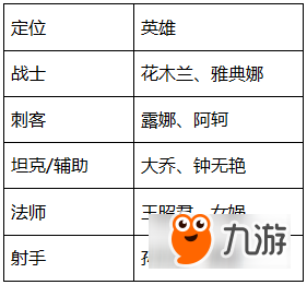 王者榮耀3.7女神節(jié)限免英雄有哪些 王者榮耀3.7女神節(jié)限免英雄介紹