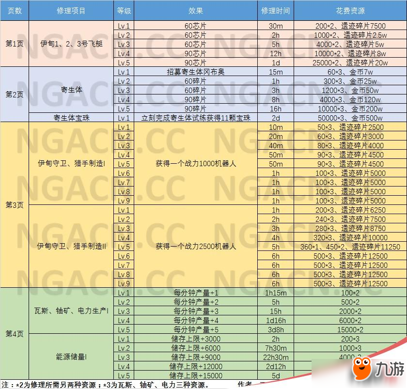 不思议迷宫科技大厅维修表攻略大全