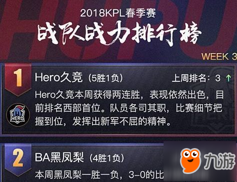 《王者榮耀》2018KPL春季賽戰(zhàn)隊(duì)排行榜 Hero久競(jìng)暫居第一