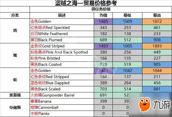 《盗贼之海》贸易价格一览表 市场价格高低范围分享