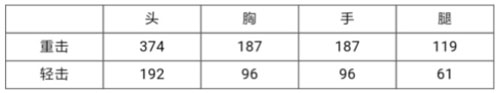 CF手游王者之魂解析 近战王者了解一下