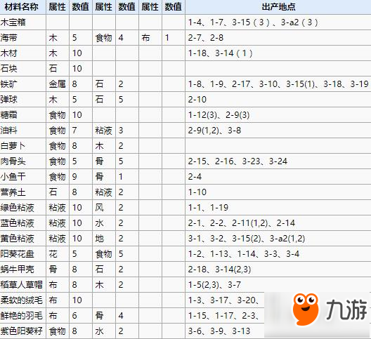 牧羊人之心材料表 各材料出产地点一览