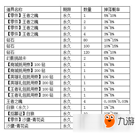 CF手游王者之魄寶箱概率公示