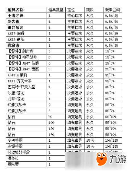 CF手游葵的王者礼藏概率公示