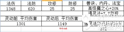 夢(mèng)幻西游手游靈動(dòng)九天為何厲害 靈動(dòng)九天法傷法防實(shí)測(cè)