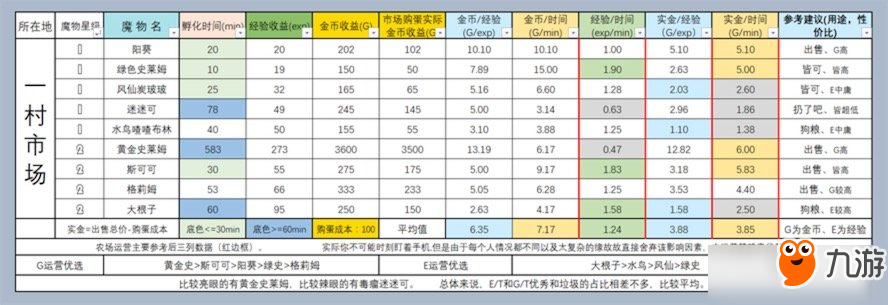 牧羊人之心農場經驗收益金幣收益表一覽