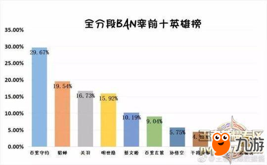 王者荣耀-全分段BAN率排行榜出炉 S11赛季ban什么英雄？