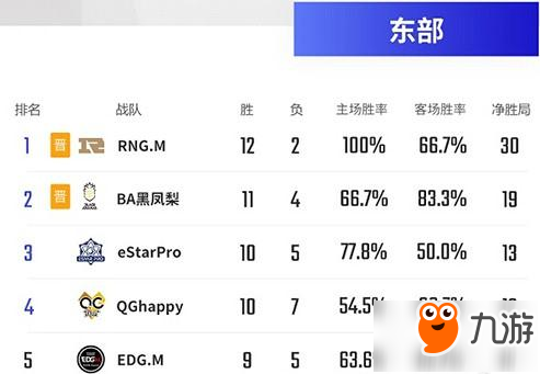 王者榮耀2018KPL聯(lián)賽春季賽東部賽區(qū)晉級形勢分析