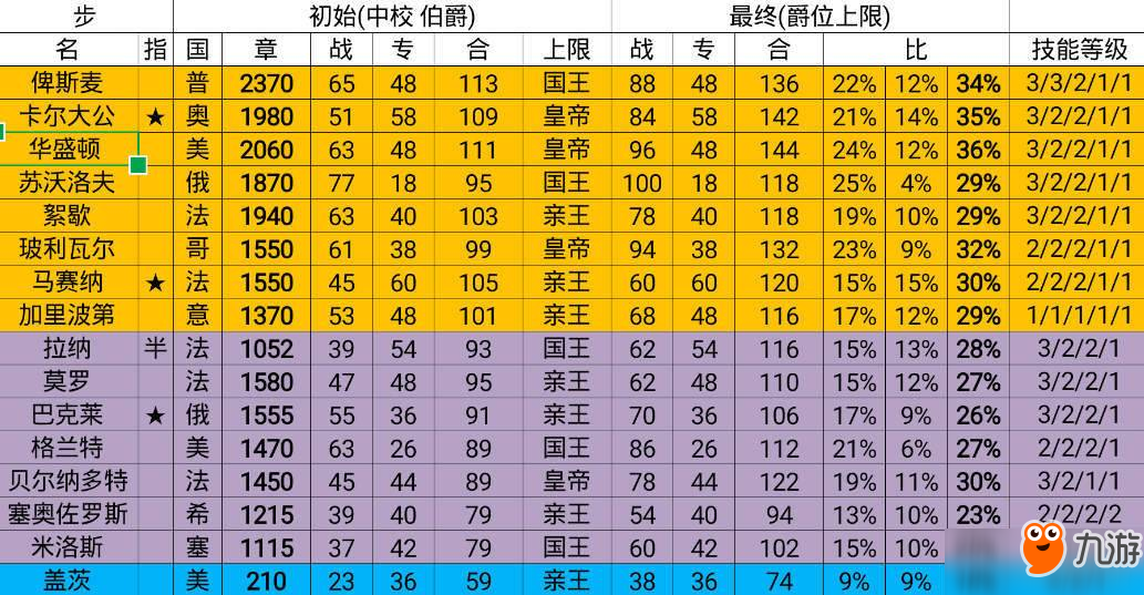 歐陸戰(zhàn)爭(zhēng)6將領(lǐng)能力屬性詳解匯總 歐陸戰(zhàn)爭(zhēng)6將領(lǐng)屬性大全