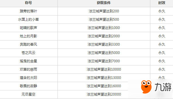 《魔力寶貝》手游有什么稱號 魔力寶貝手游稱號獲取攻略解析