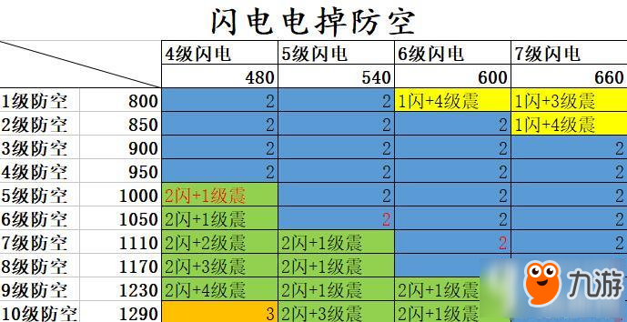 部落沖突6月版本閃電打防空火箭數(shù)據(jù)分析