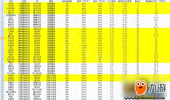 《侏羅紀(jì)世界：進(jìn)化》每只恐龍成本多少 全恐龍全數(shù)值匯總表一覽