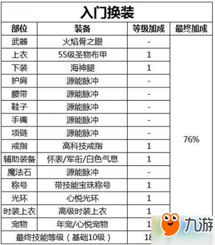 dnf源能專家buff換裝怎么搭配 dnf源能專家buff換裝推薦