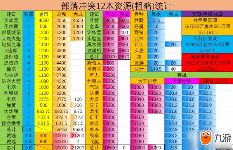 部落沖突12本畢業(yè)到底需要多少資源