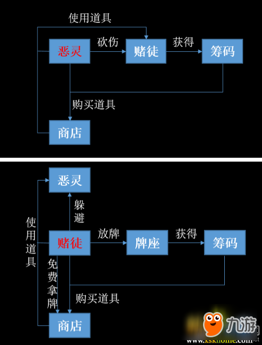 《灵魂筹码》玩法介绍