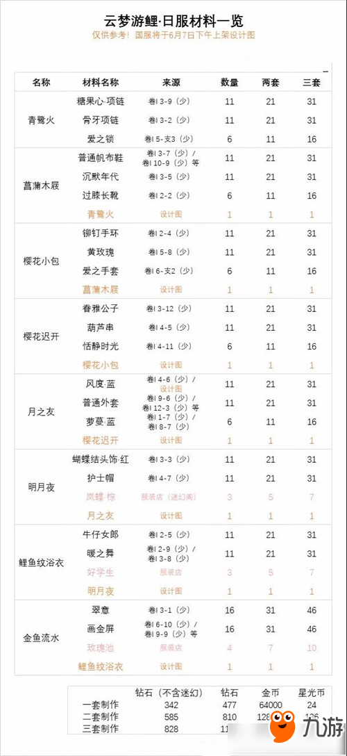 《奇迹暖暖》云梦游鲤套装需要什么材料 云梦游鲤套装材料消耗一览