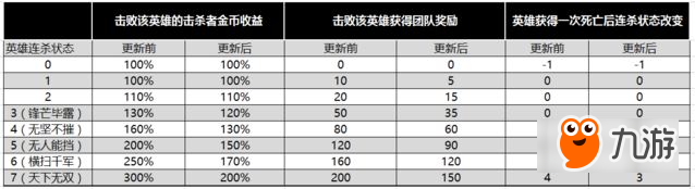 王者榮耀體驗服7月18日更新了什么 優(yōu)化獻祭流