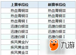 QQ飛車手游S5賽季段位有哪些 S5賽季段位繼承表一覽