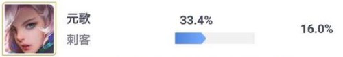 王者荣耀元歌胜率刷新历史最低 不是废而是太难操作