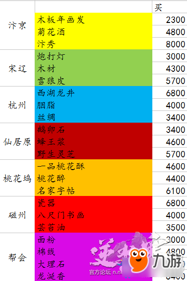 逆水寒倒买倒卖攻略路线介绍 逆水寒倒买倒卖攻略