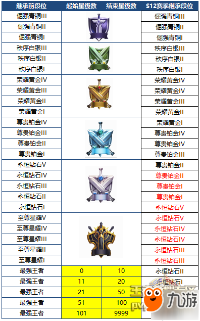 王者榮耀-S12新賽季的排位保護(hù)卡是什么？排位保護(hù)卡怎么獲得？