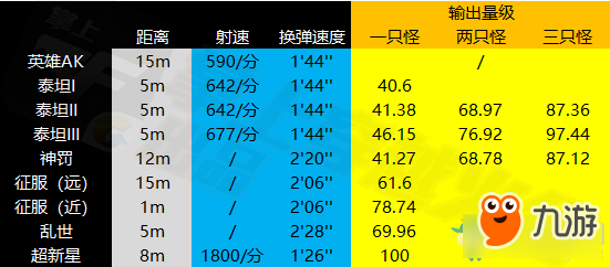 《CF》挑战和强化武器输出对比 挑战武器推荐征服