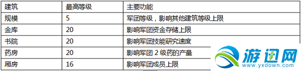 《梦幻战将》军团系统详解 军团玩法攻略截图