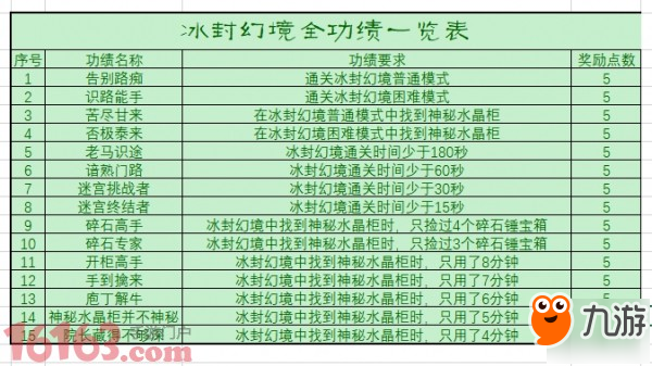《大话西游》冰封幻境 功绩怎么刷