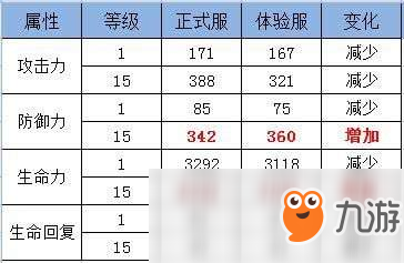 《王者荣耀》体验服兰陵王属性有哪些改动 兰陵王属性改动详解