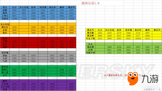 《逆水寒》跑商各地物价表 跑商各地商品价格一览