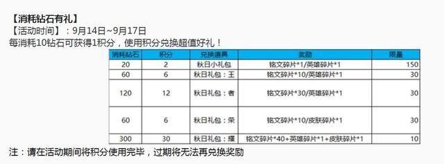 《王者榮耀》9月14號鉆石消耗活動上線 鉆石消耗活動值不值得參與