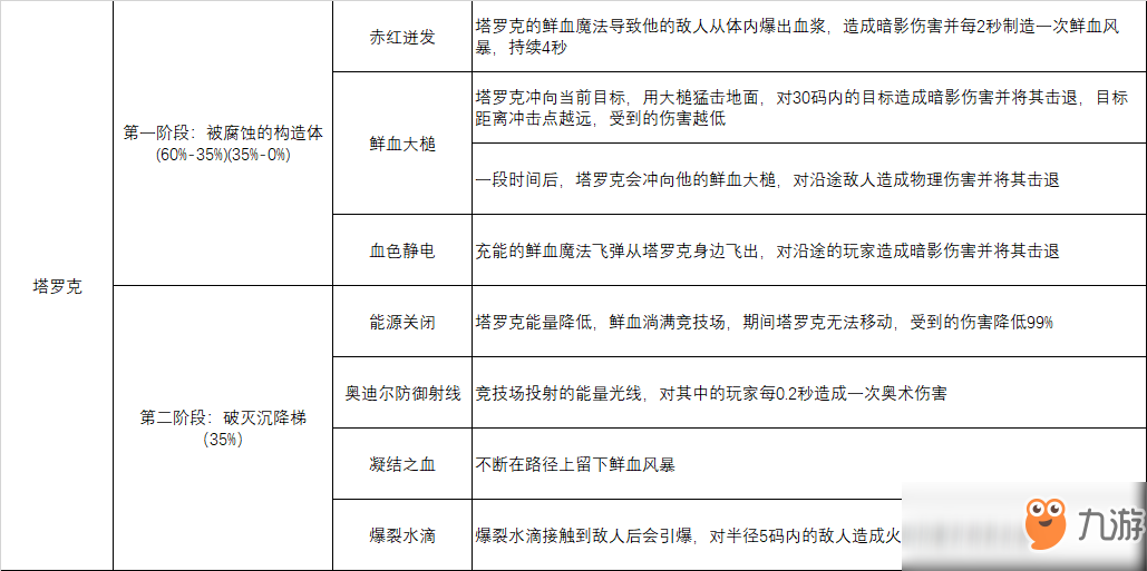 《魔獸世界》8.0英雄塔羅克法師玩法技巧 塔羅克法師怎么打