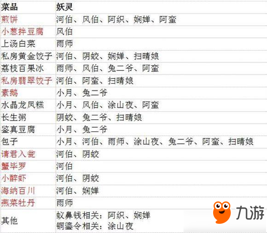 《神都夜行录》妖灵可以做什么食物 妖灵食物制作表分享