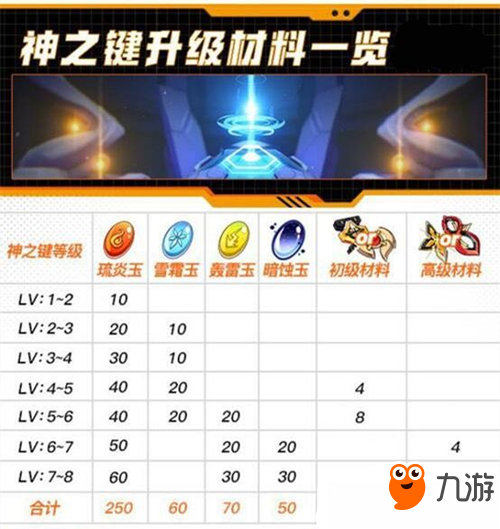 《崩壞3》神之鍵升級需要什么材料 神之鍵升級所需材料分享