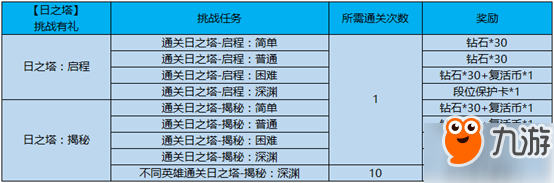 《王者榮耀》日之塔副本有什么獎勵 日之塔獎勵匯總