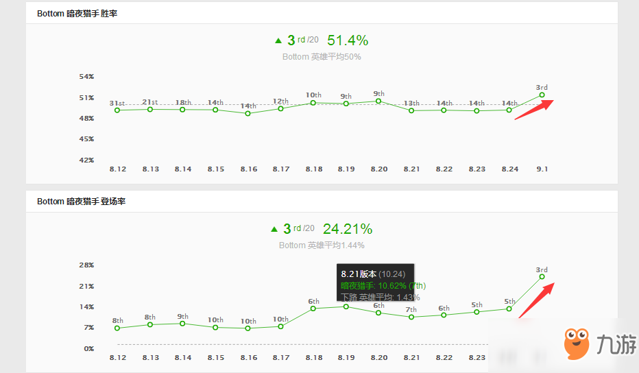 《LOL》9.1版本薇恩怎么样 9.1薇恩禁用率飙升