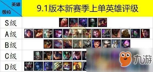 《LOL》哪些上單英雄厲害 S9新9.1版本上單英雄強(qiáng)度匯總