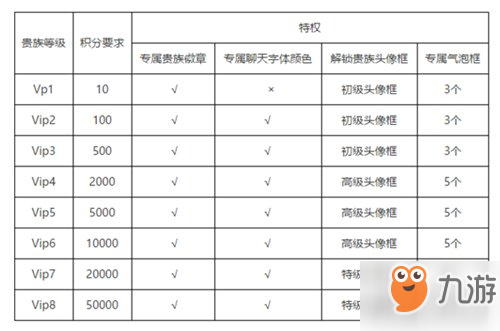 王者榮耀VIP價格多少錢 VIP各等級具體價格介紹