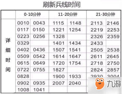 王者榮耀兵線刷新時間怎么樣 兵線刷新時間介紹