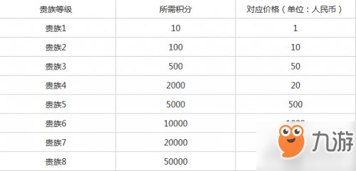 王者荣耀贵族8具体价格介绍 V8价格是多少