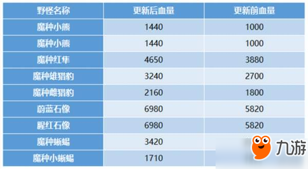 王者榮耀S14賽季野區(qū)有什么改動(dòng) S14賽季野區(qū)改版細(xì)節(jié)詳解