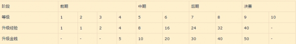 《刀塔》自走棋等级怎么升级 全等级升级要求说明