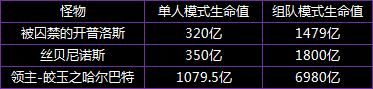 《DNF》泰波爾斯崩壞樂園怎么過 崩壞樂園通關(guān)玩法詳解