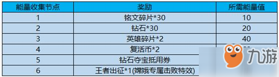 王者榮耀出征能量有什么用 出征能量作用分析