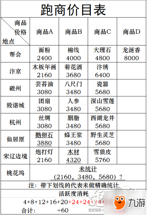 《逆水寒》怎么跑商 倒买倒卖技巧分享