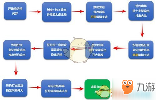 《崩壞3》中配記憶戰(zhàn)場貝納勒斯1.22怎么過 貝納勒斯1.22通關(guān)攻略