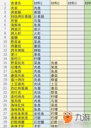 《不休的烏拉拉》怎么獲得食材 所有食材獲取方法介紹